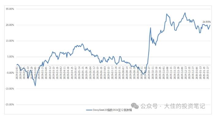 付费文章：吊打97%的权益基金，实操详解：如何利用deepseek来选出一个年化15.55%的大牛股组合?-5
