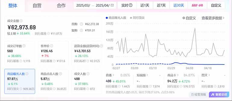 抖音小店全新模式 最新风口！无需直播和拍视频日收入500-5000+-3
